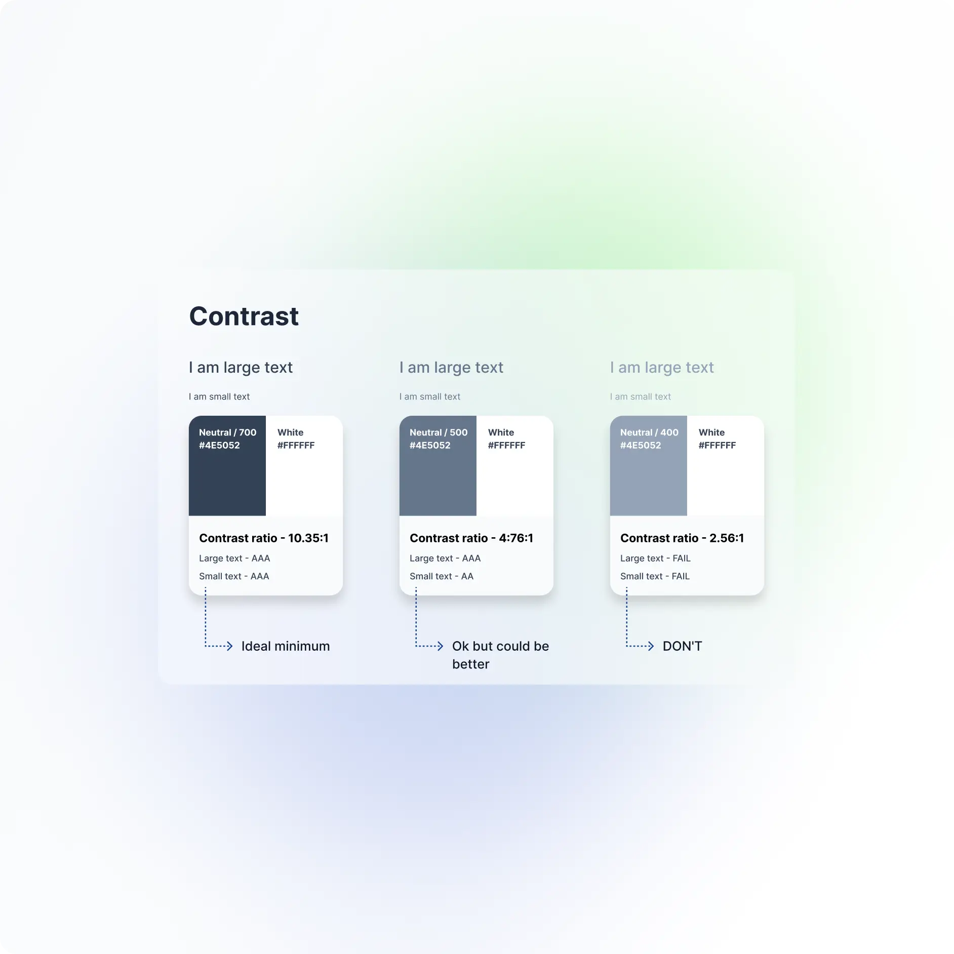 Three contrast specimens pairing a neutral swatch with white — 10.35:1, 4:76:1 and 2.56:1 — each listing its large and small text rating and annotated ideal minimum, ok but could be better, and don't