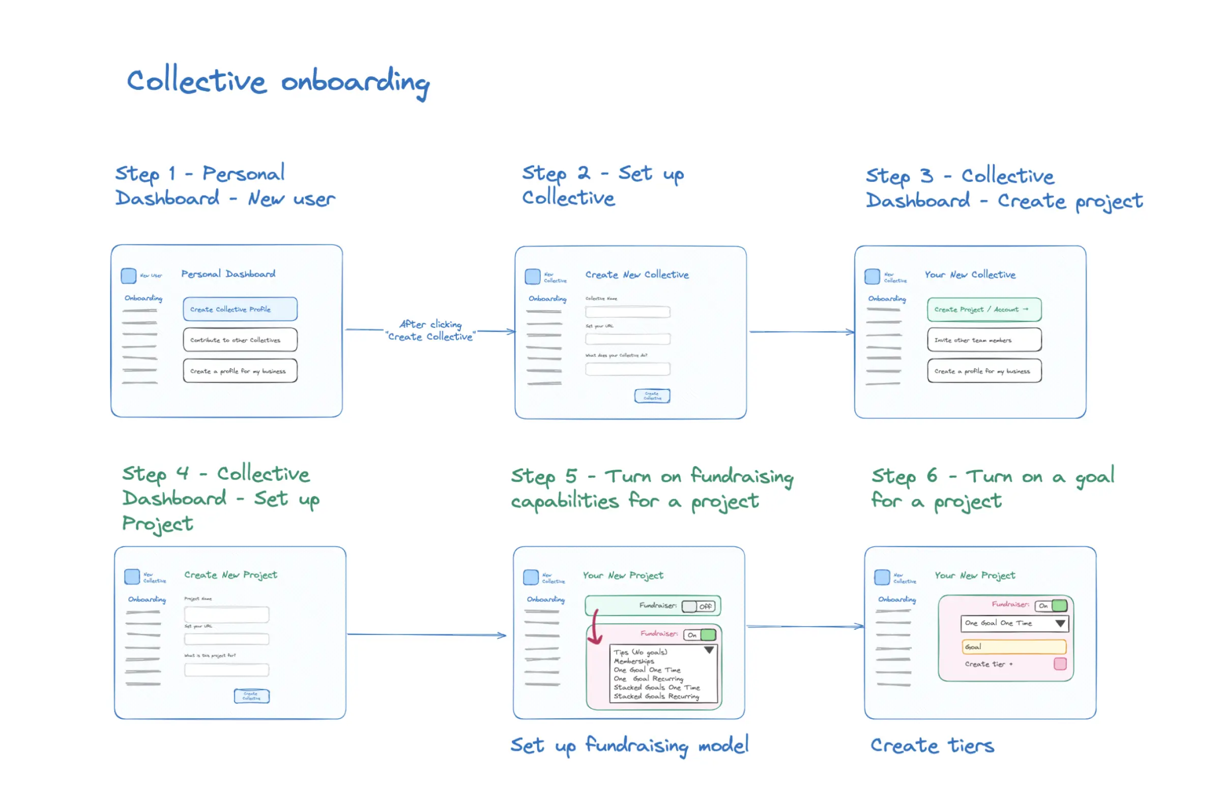 A six-step flow in two rows, each step a sketched wireframe of a dashboard or form joined by arrows — personal dashboard, create collective, create project, set up project, turn on fundraising, set a goal — captioned in blue and green handwriting